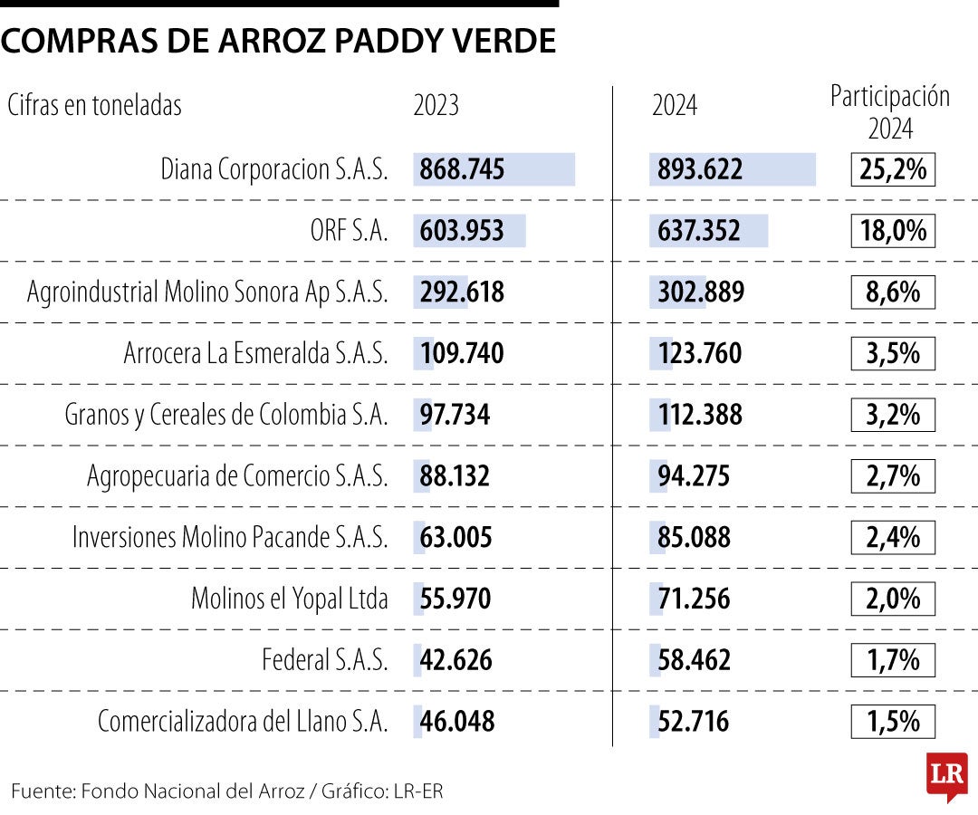 Las empresas que más compraron arroz paddy verde en 2024