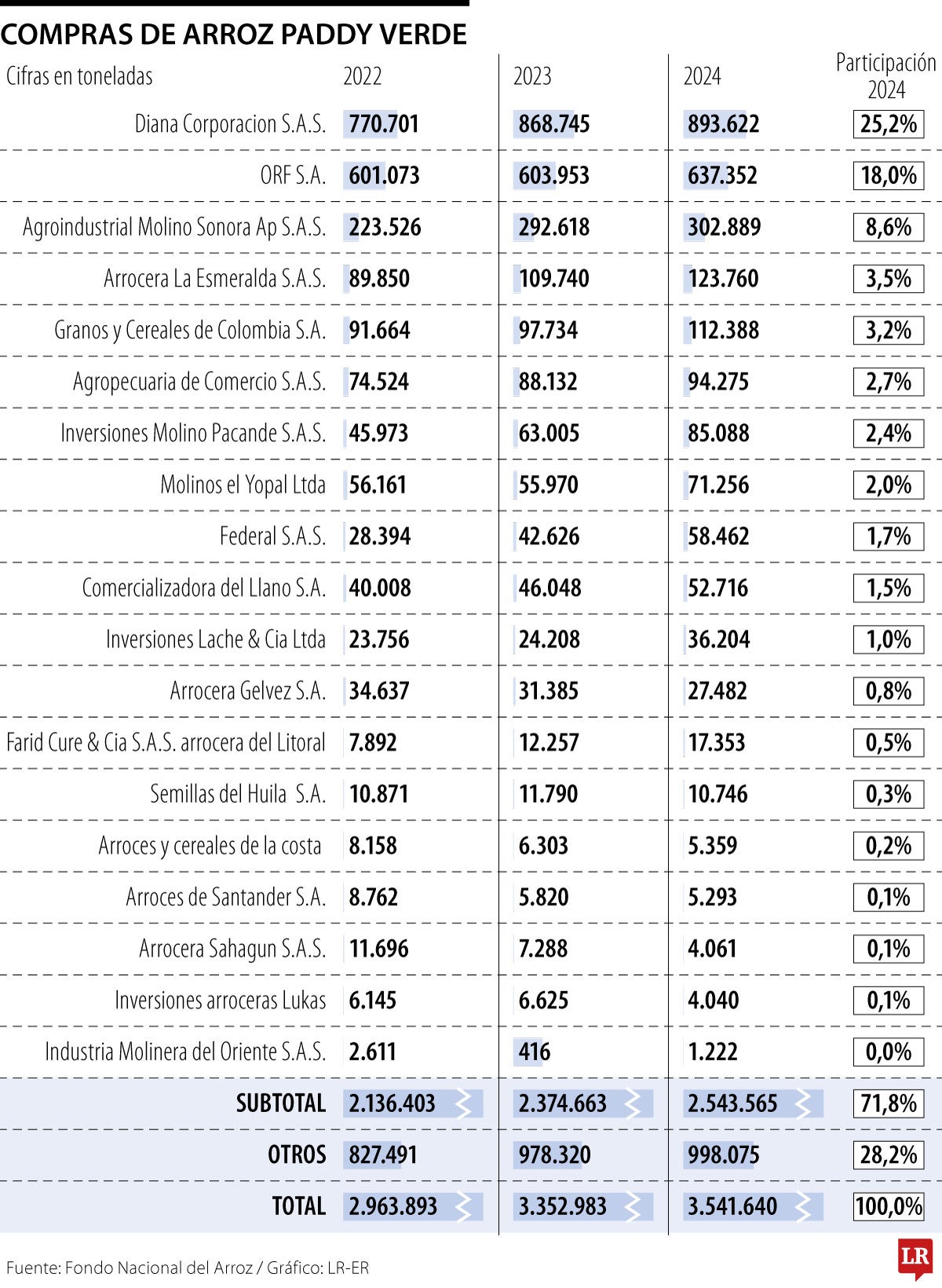 Las empresas que más compraron arroz paddy verde en 2024