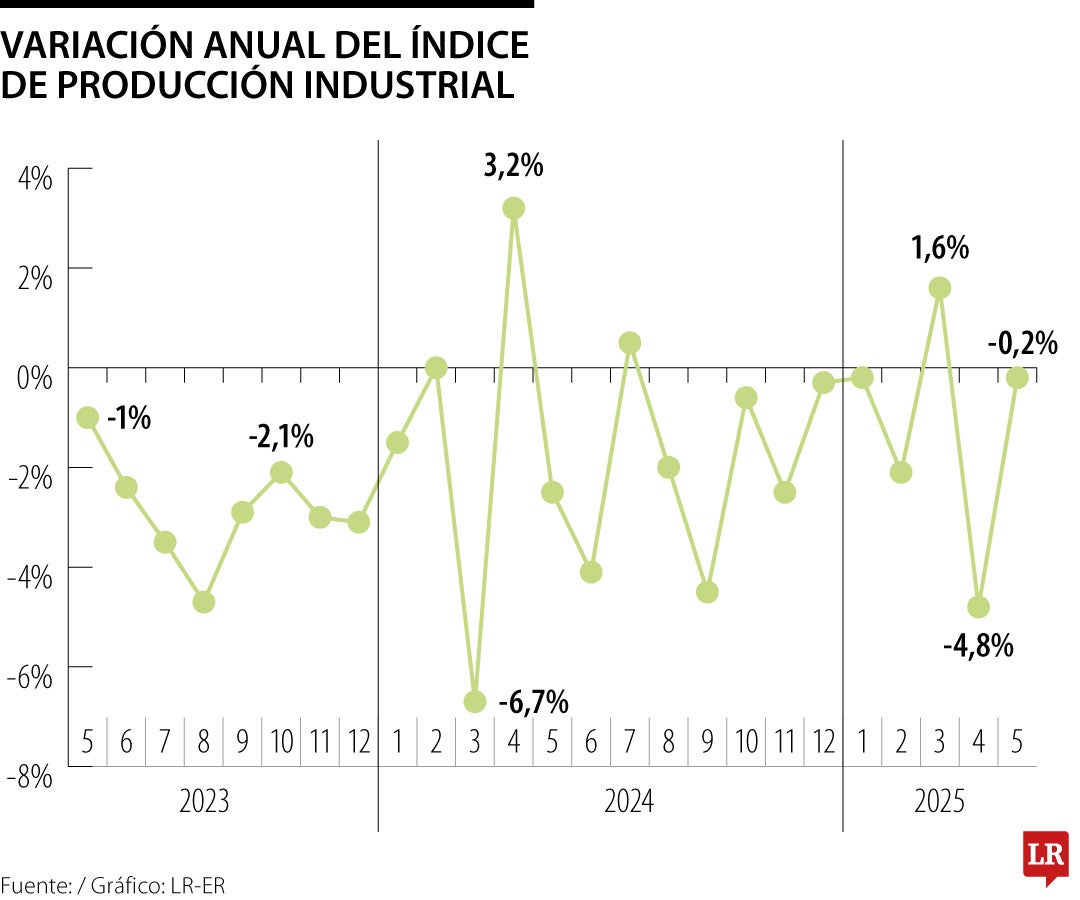 Índice de Producción Industrial con corte a mayo de 2025