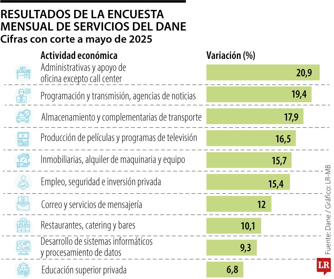 Resultados de mayo de la Encuesta Mensual de Servicios