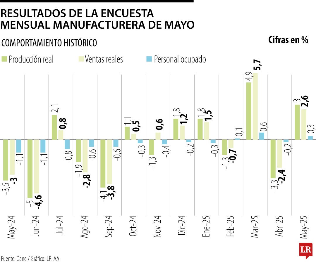 En lo corrido del año, la producción en la industria manufacturera tuvo una variación de 1%.