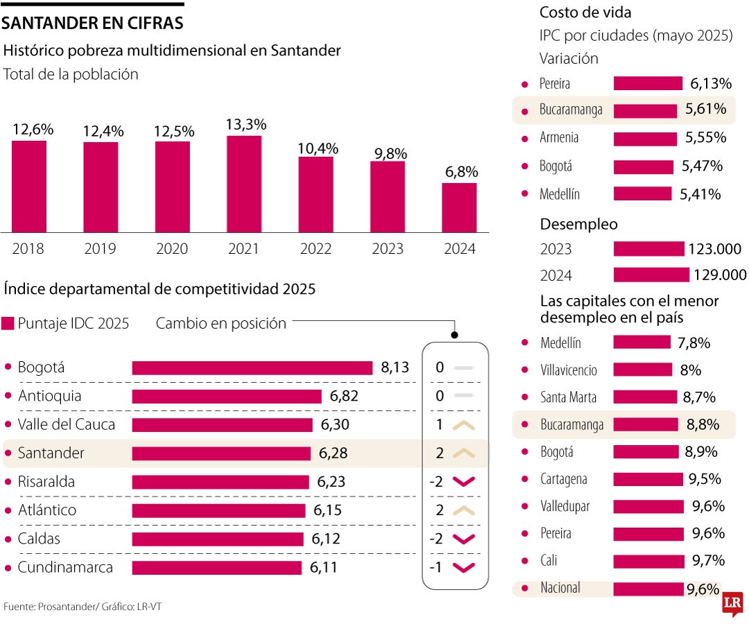 Las cifras detrás de la cuarta economía regional