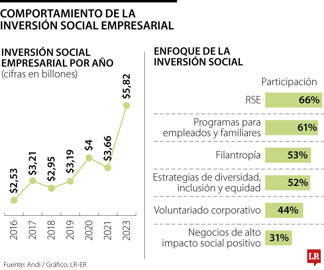 Inversión social empresarial alcanzó cifra récord