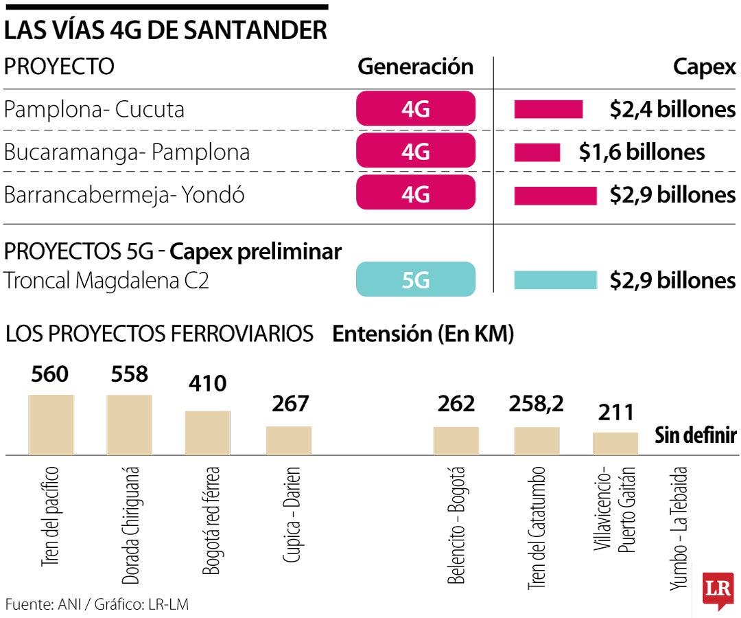La inversión en obras 4G y 5G de Santander llega a $12,6 billones