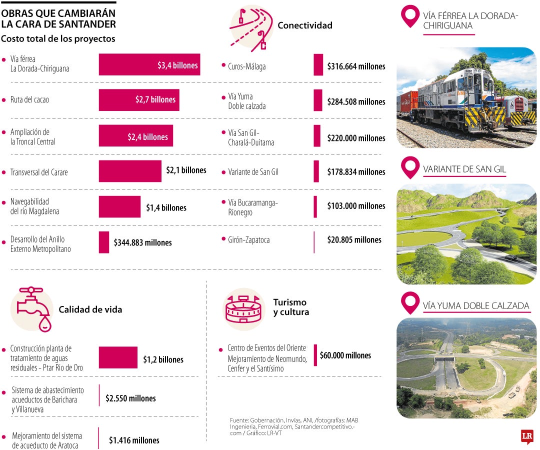Los proyectos que quieren transformar a la región