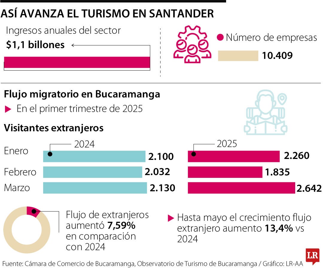 Turismo en Santander