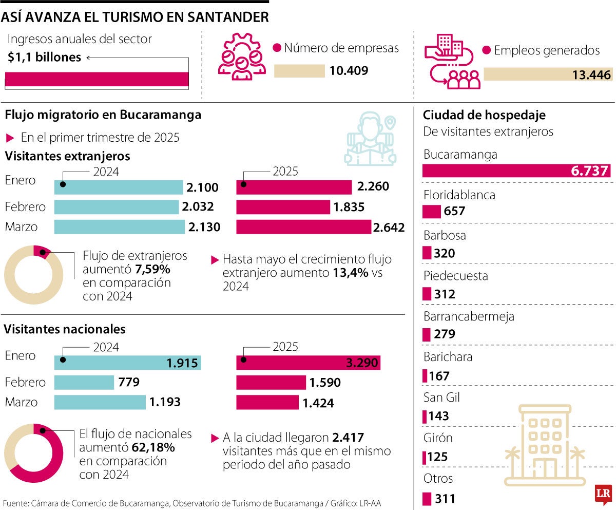 $1,1 billones movió el sector en 2024 en Santander y representó 1,3% del PIB departamental.
