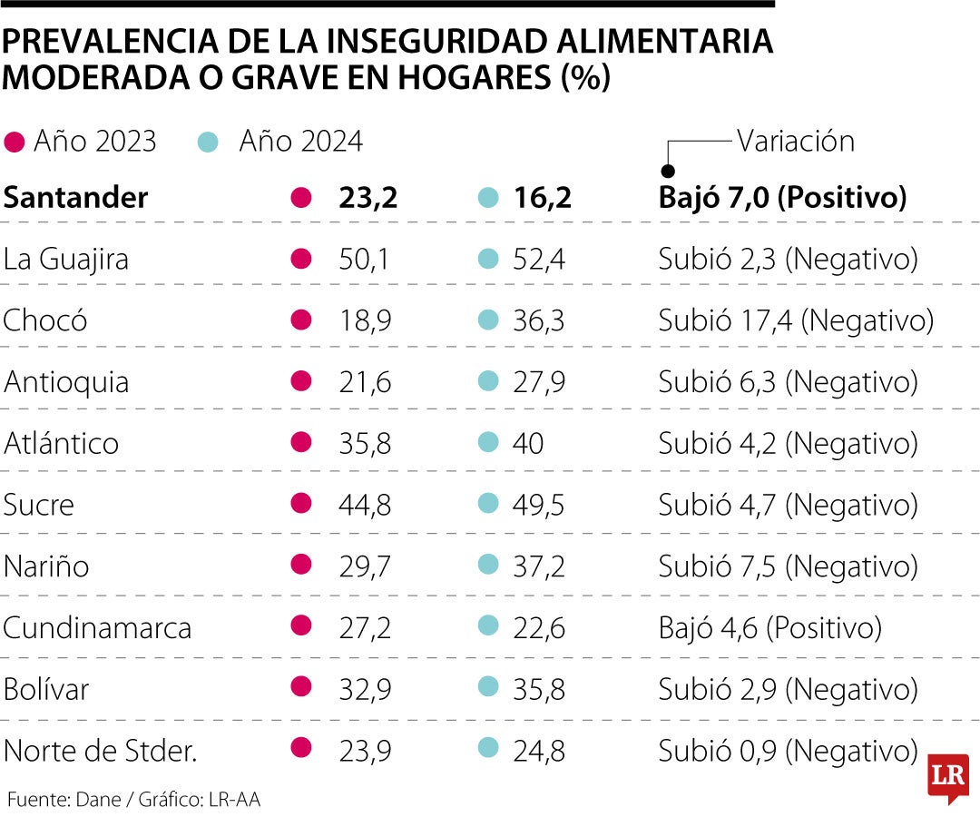 16,2% es la cifra de prevalencia de la inseguridad alimentaria moderada o grave.