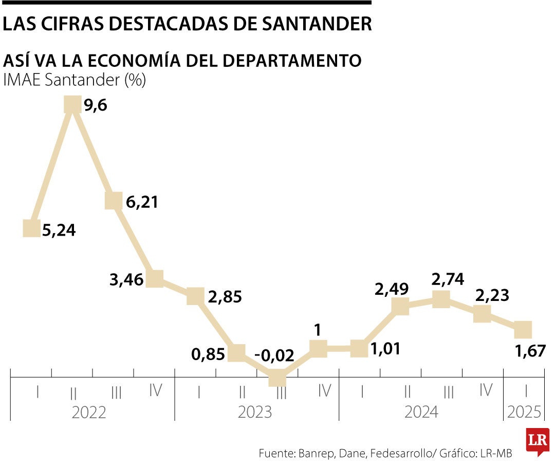 1,7% fue el crecimiento trimestral en el indicador mensual de actividad del departamento