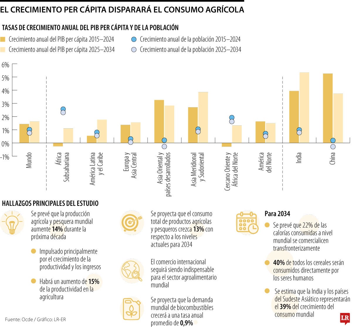Ingreso per cápita de América Latina crecerá 1,8% anual, por encima del promedio global