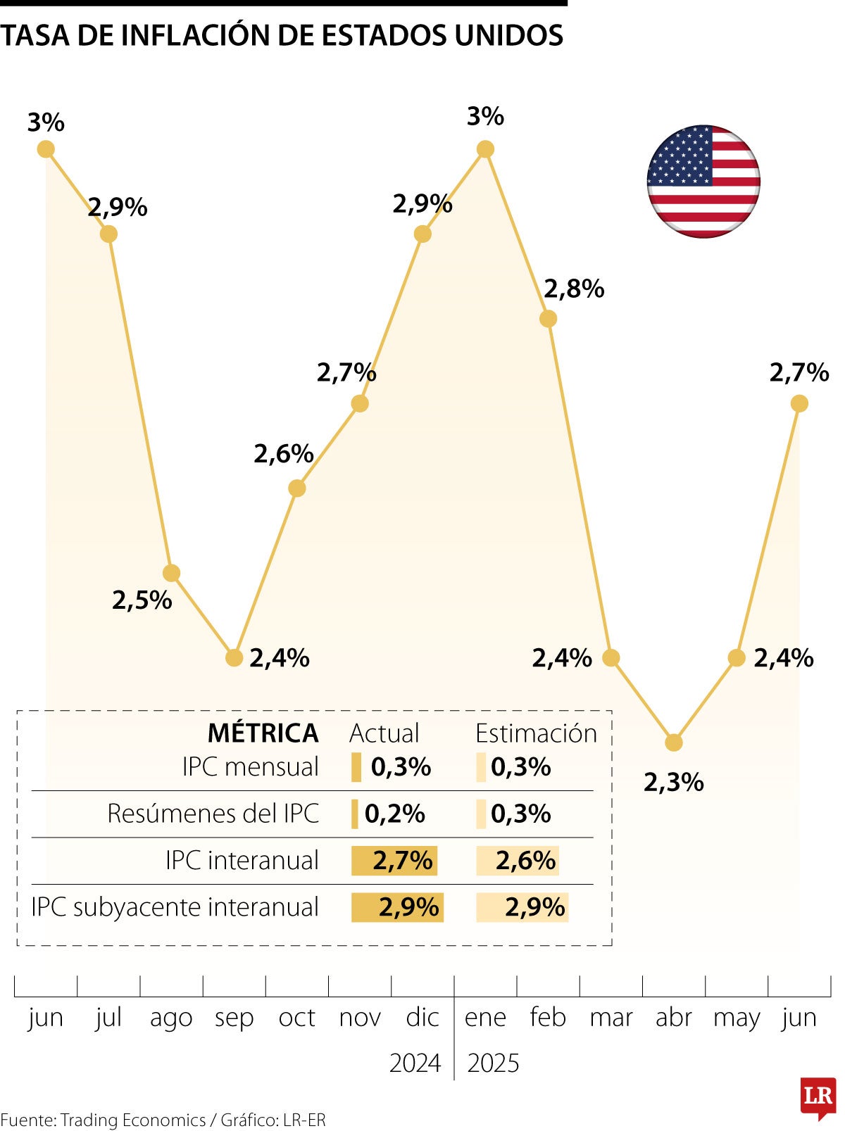 La inflación de EE.UU. subió 0,3% en junio, en línea con las expectativas del mercado
