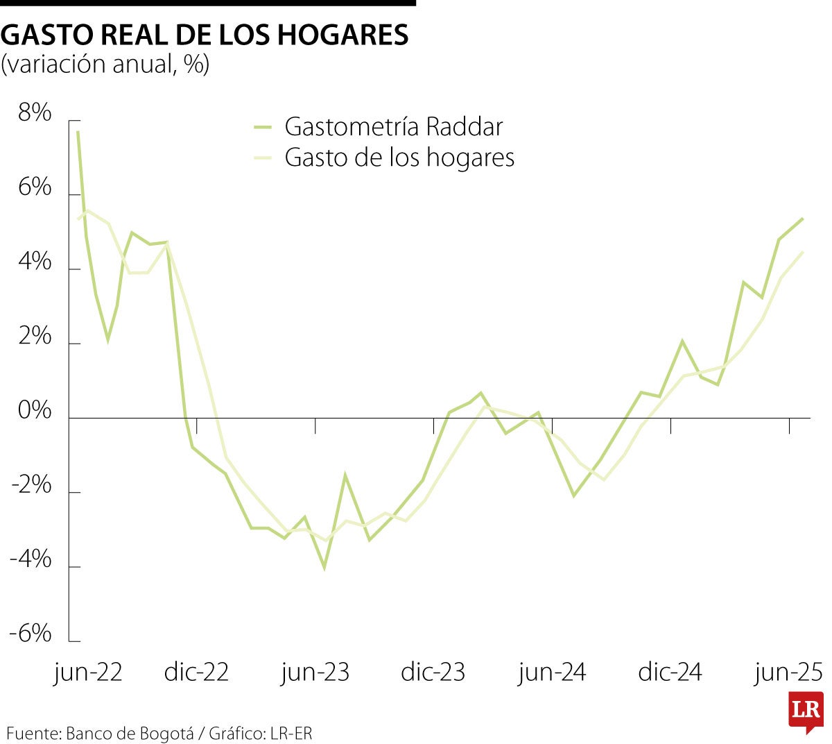 Comportamiento del consumo interno