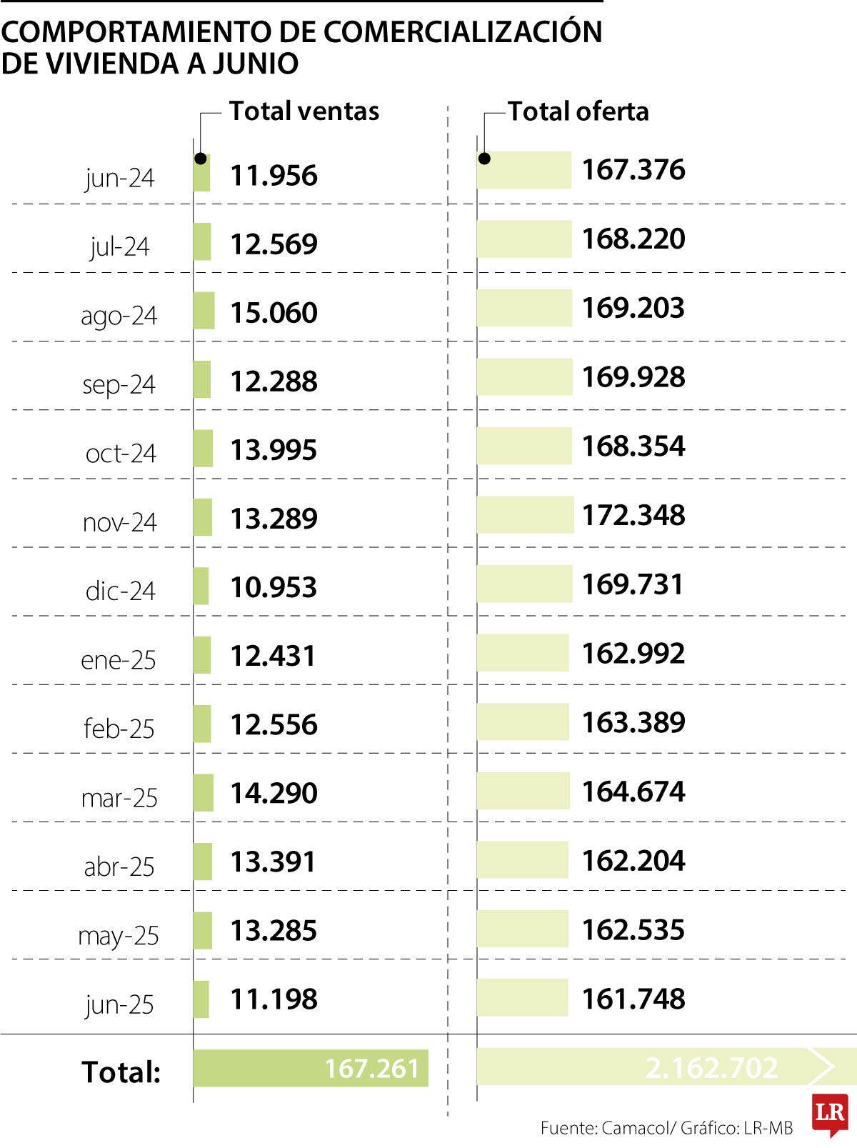 Comportamiento de la venta de vivienda