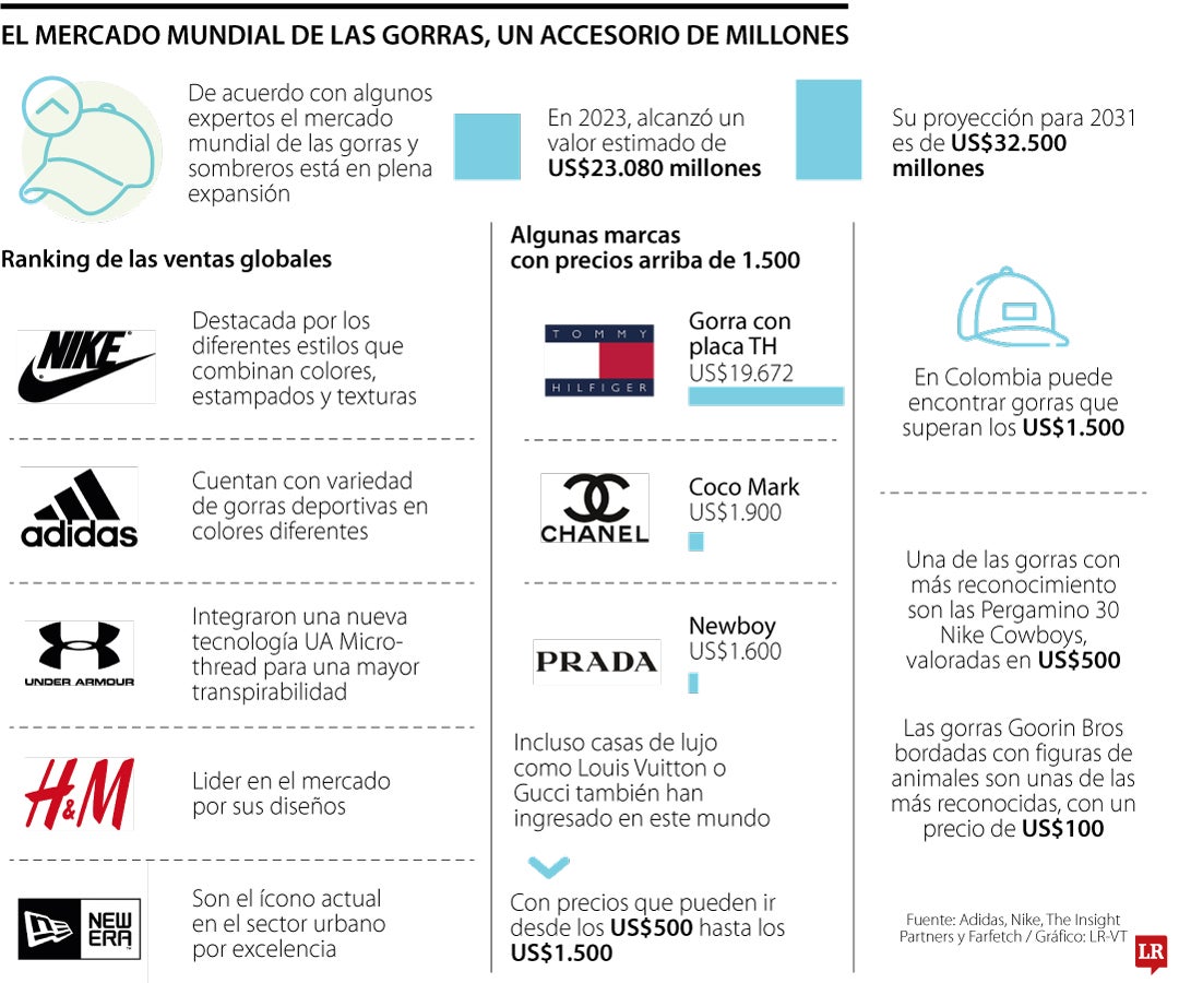 El mercado de las gorras, un accesorio de millones