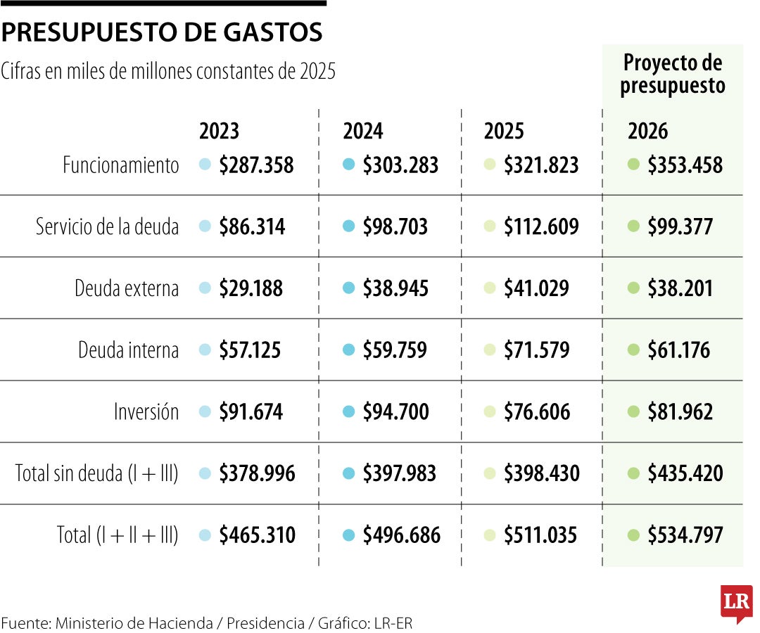 Los gastos del Presupuesto para 2026