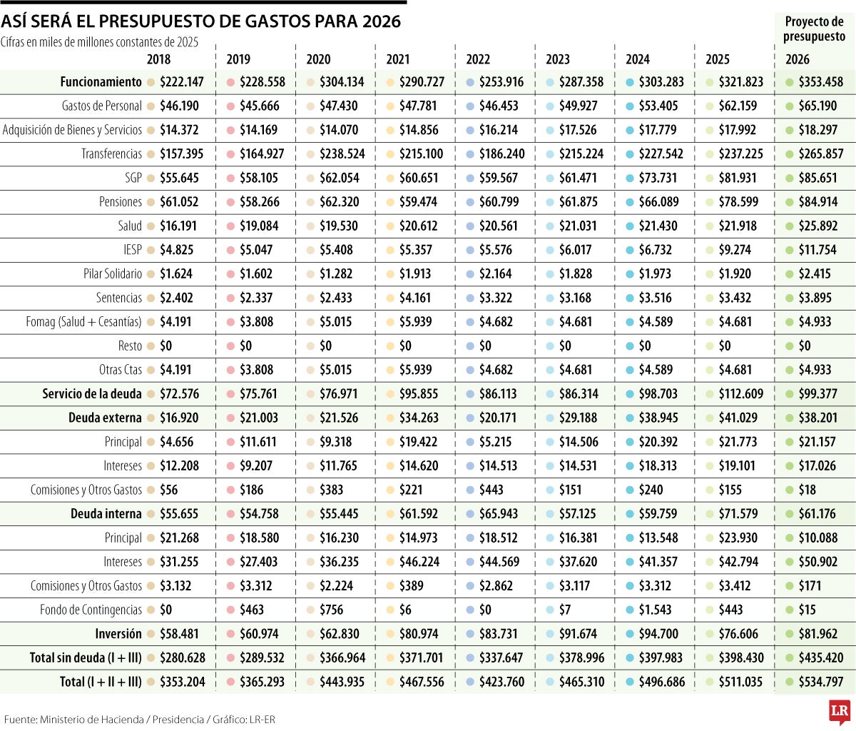 Los gastos del Presupuesto para 2026