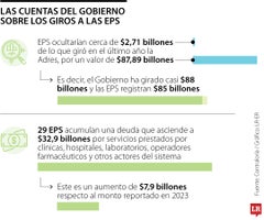Petro acusó a las EPS de ocultar $2,71 billones de lo que habría girado la Adres