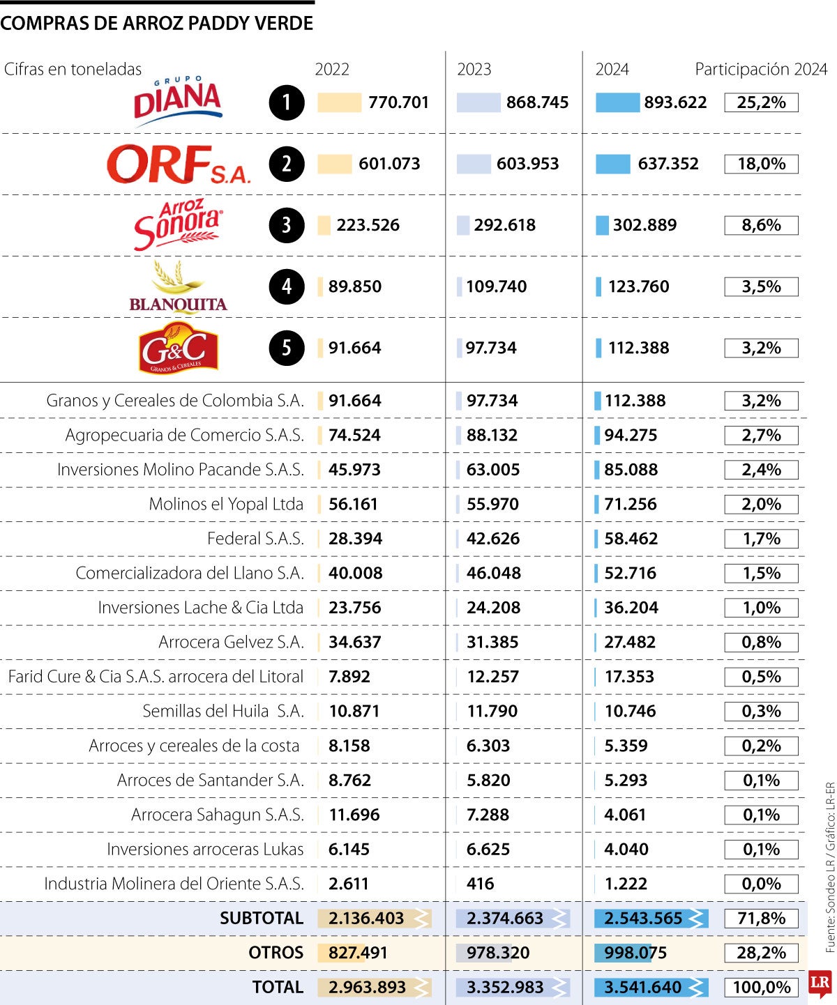 Compradores de arroz paddy verde