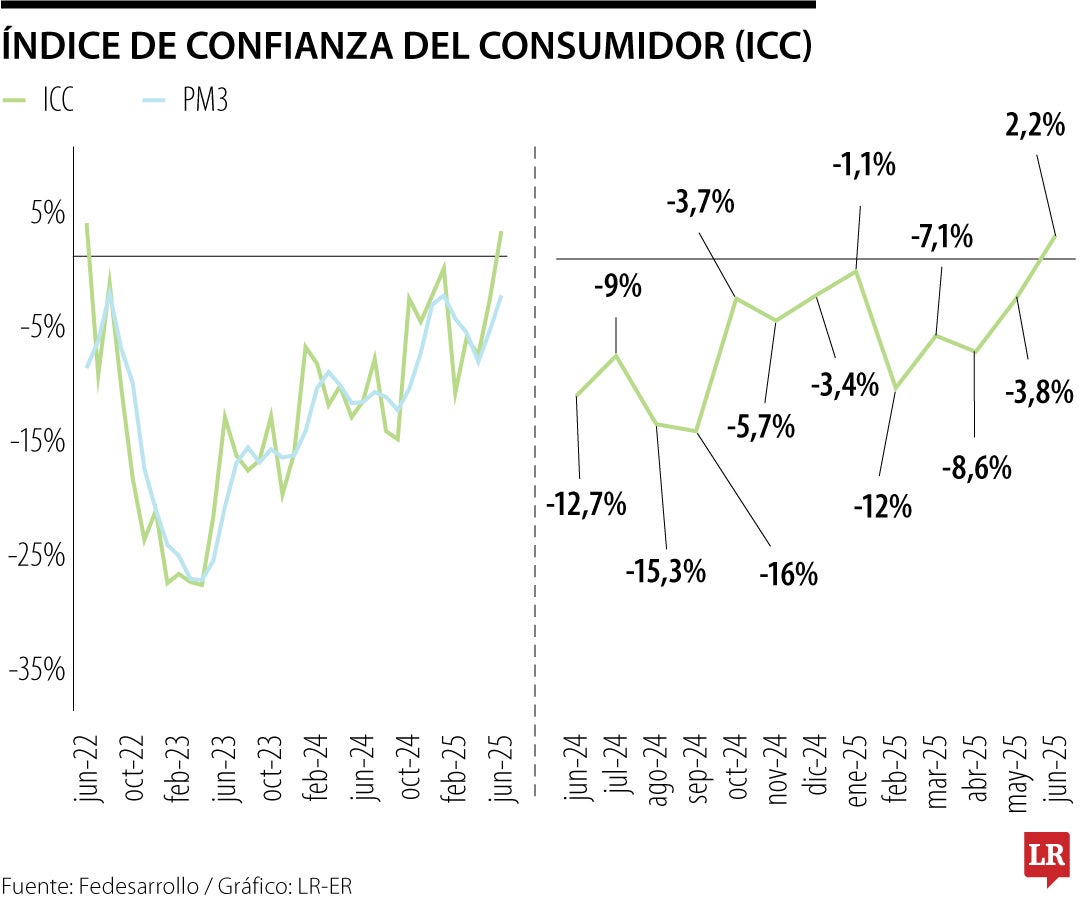 Índice de Confianza del Consumidor al cierre de junio de 2025