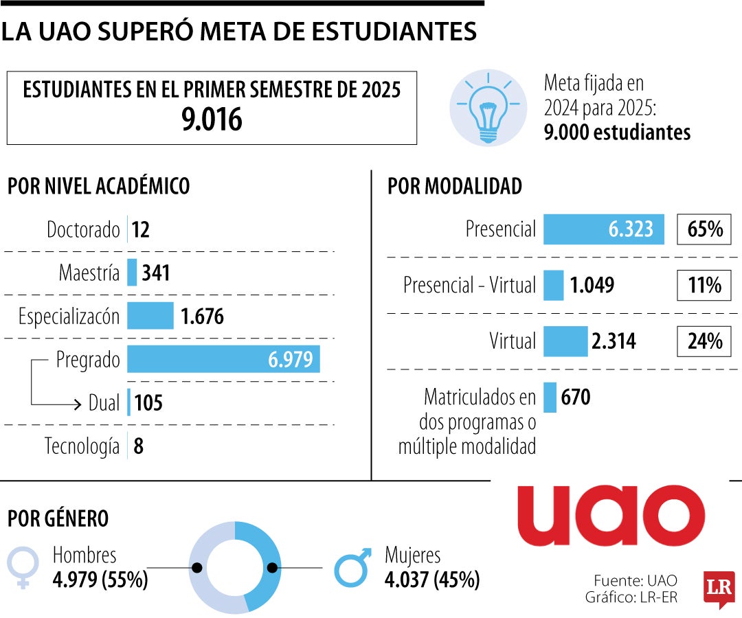 Estudiantes de la UAO en el primer semestre