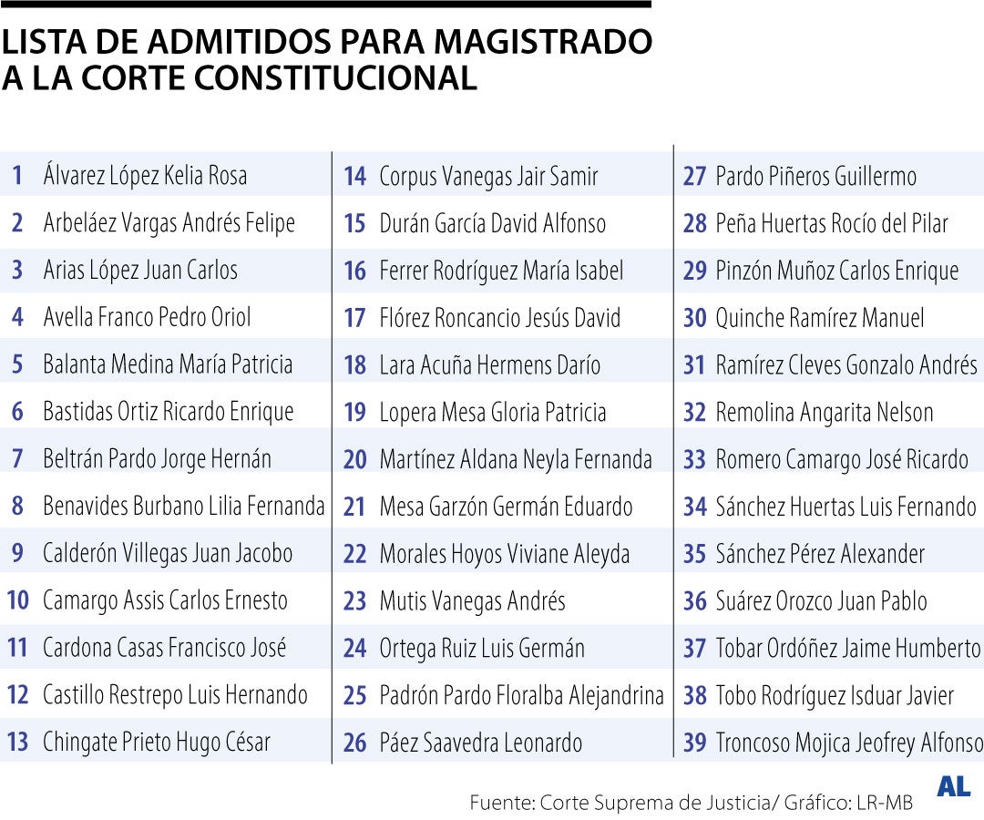 El listado de 39 candidatos para conformar terna a la Corte Constitucional El listado de 39 candidatos para conformar terna a la Corte Constitucional