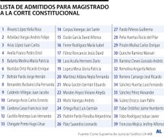El listado de 39 candidatos para conformar terna a la Corte Constitucional El listado de 39 candidatos para conformar terna a la Corte Constitucional