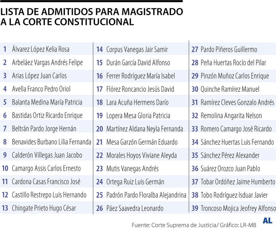El listado de 39 candidatos para conformar terna a la Corte Constitucional