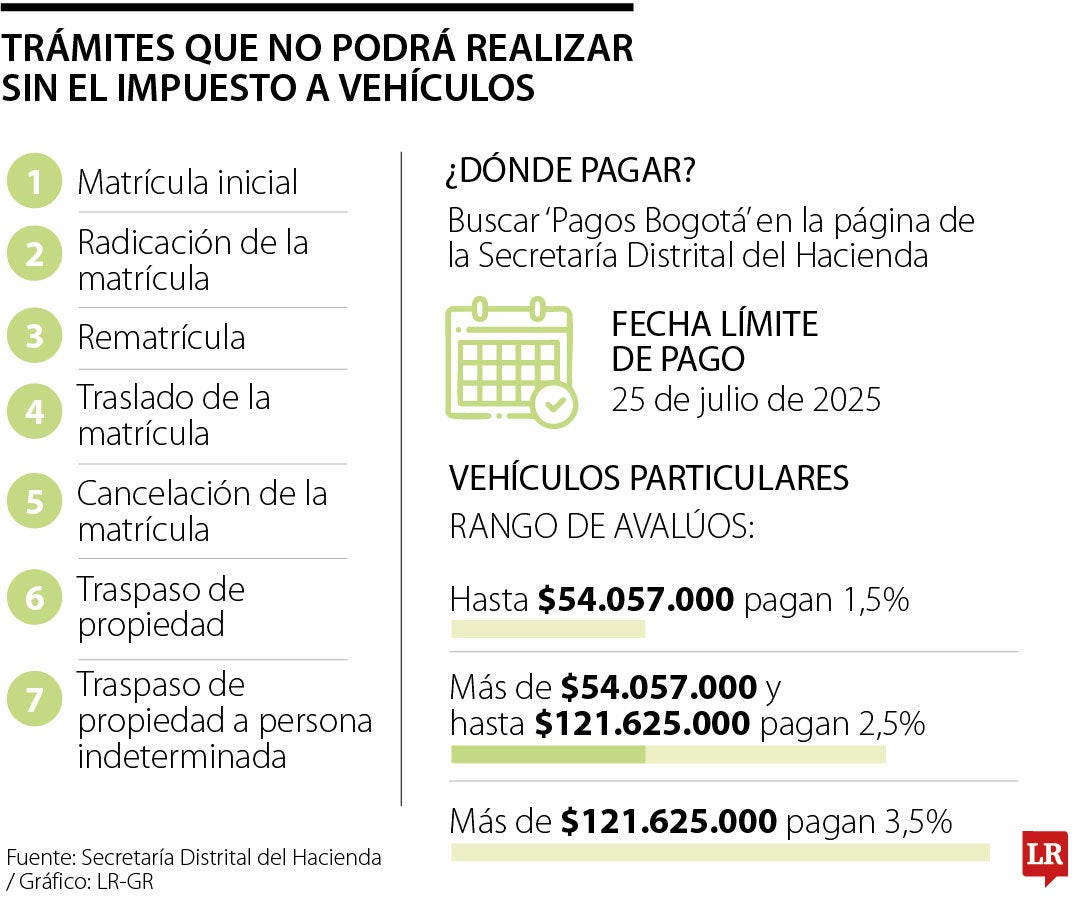 Trámites que no podrá realizar sin el impuesto a vehículos