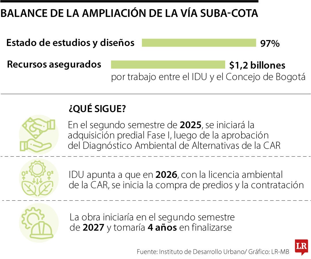 Balance de la vía en construcción