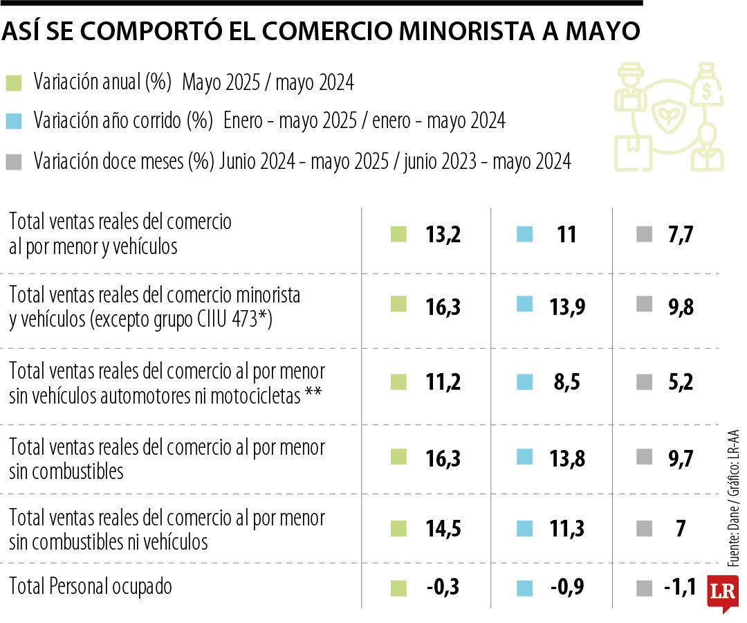 Así se comporta el comercio en la primera parte del año