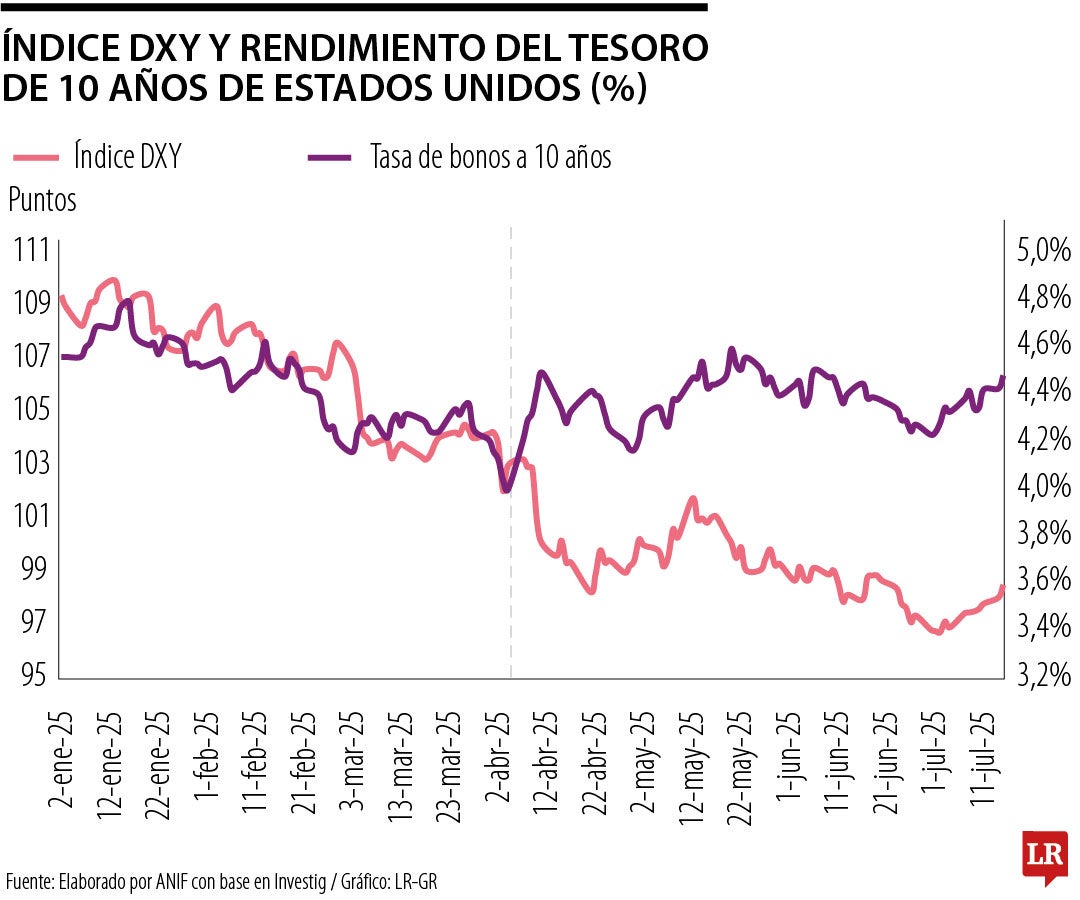 Anif aseguró que apreciación del peso no responde a mejoras de la economía colombiana