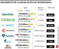 Crecimiento de la deuda de EPS no intervenidas