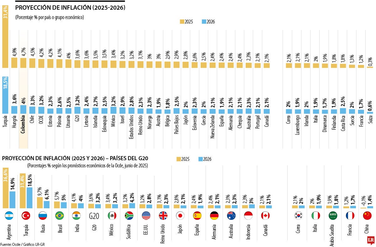 La Ocde proyecta que Colombia tendrá el tercer IPC más alto del grupo para este año 
