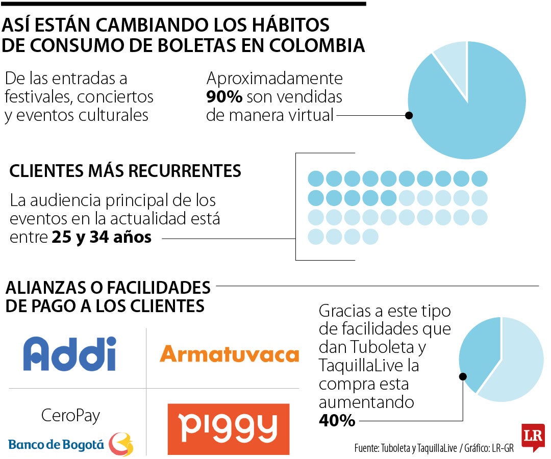 Así están los habitos de consumo de boletas en Colombia