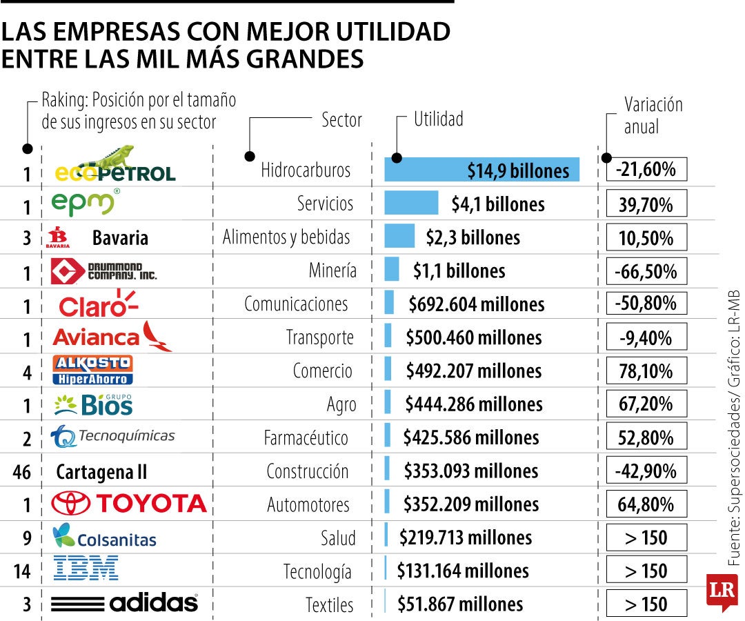 Ecopetrol y EPM, están entre las empresas con más ganancias en sus sectores