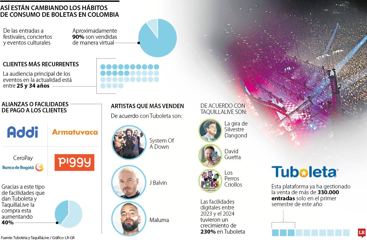 Así están los habitos de consumo de boletas en Colombia