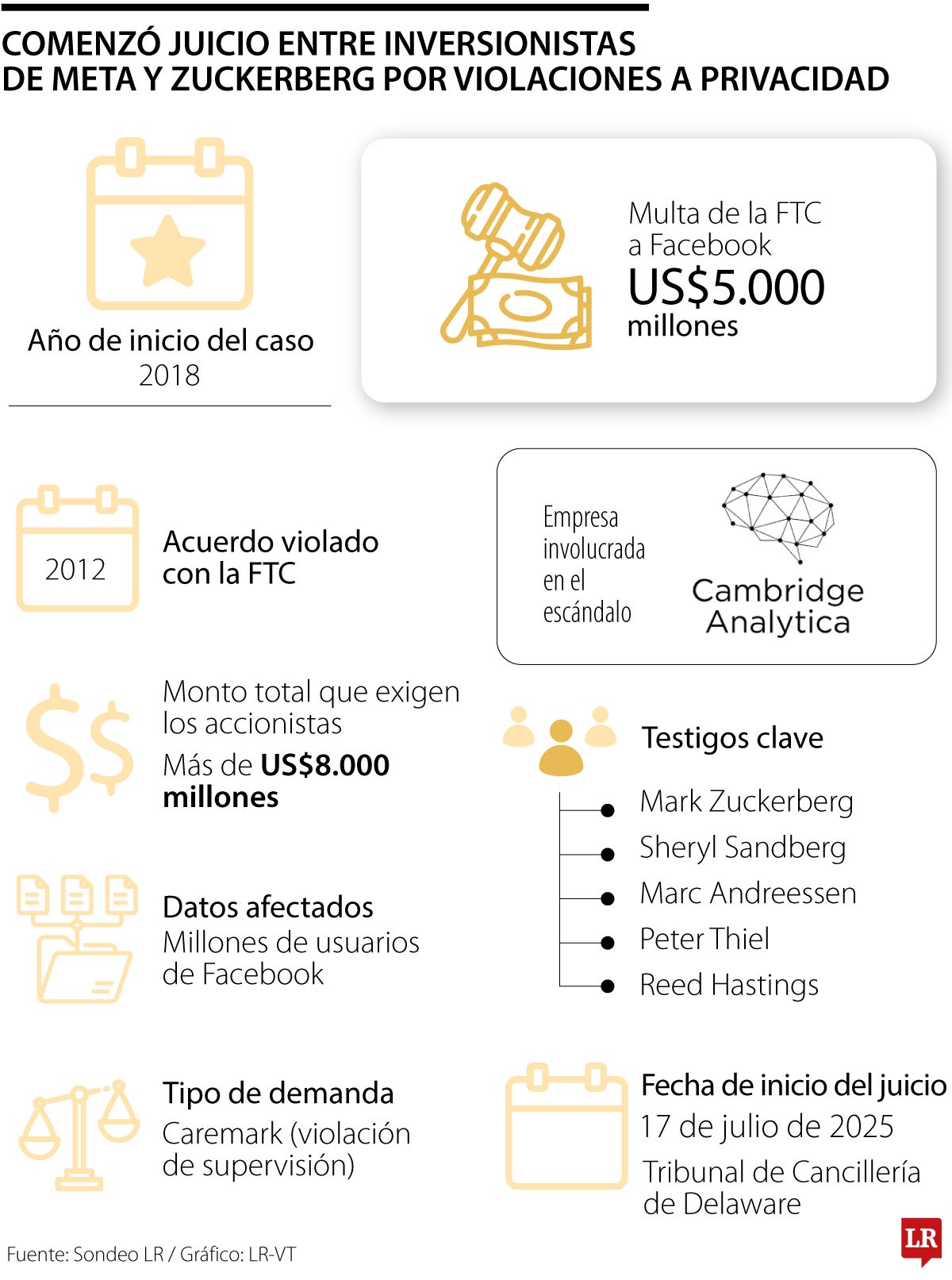 Comenzó juicio entre inversionistas de Meta y Zuckerberg por violaciones a privacidad