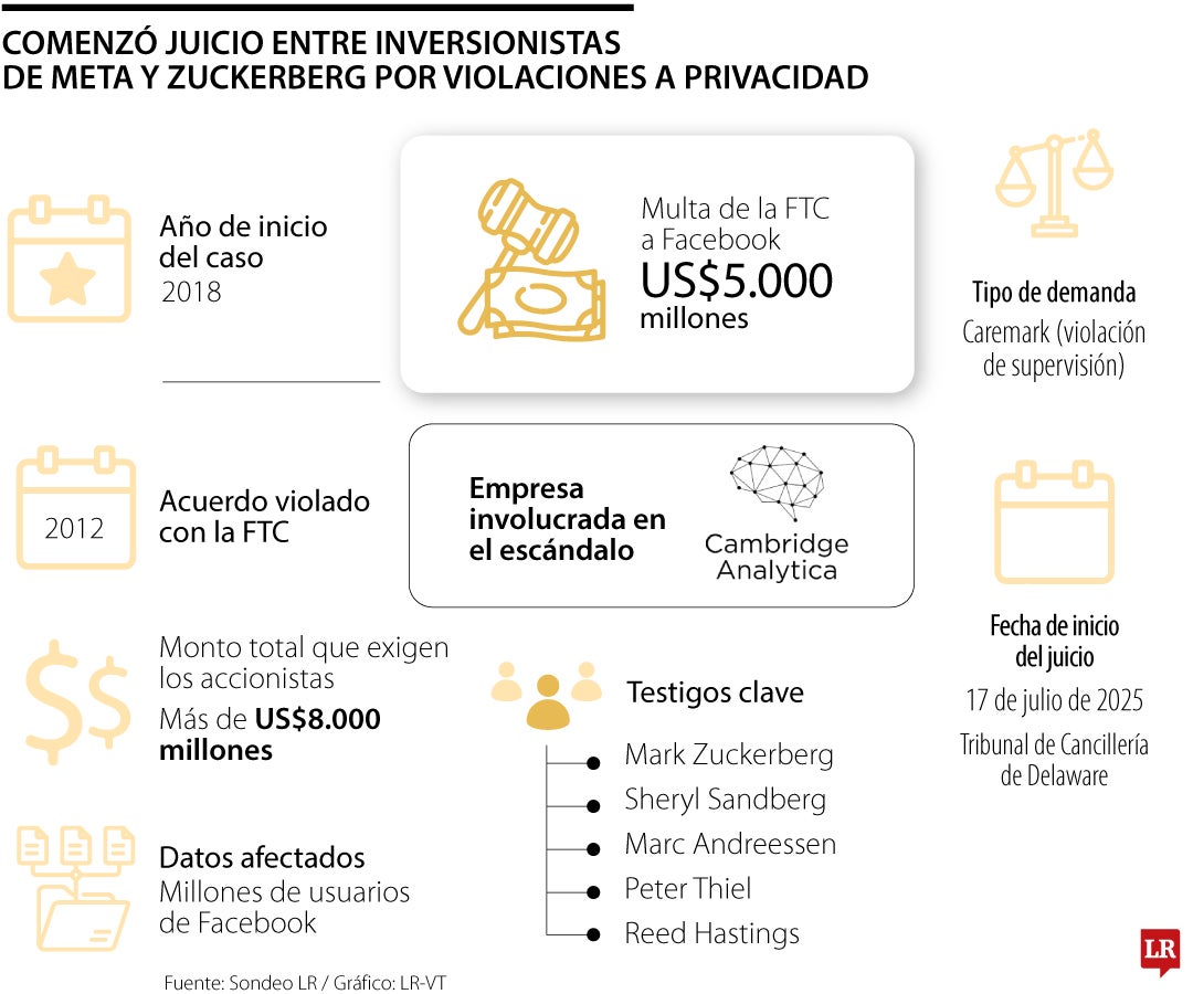 Comenzó juicio entre inversionistas de Meta y Zuckerberg por violaciones a privacidad