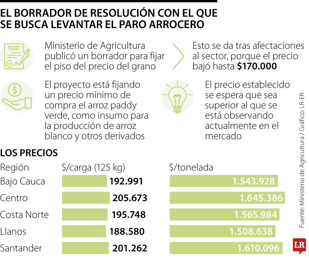 Lo que proponen para que arroceros levanten el paro