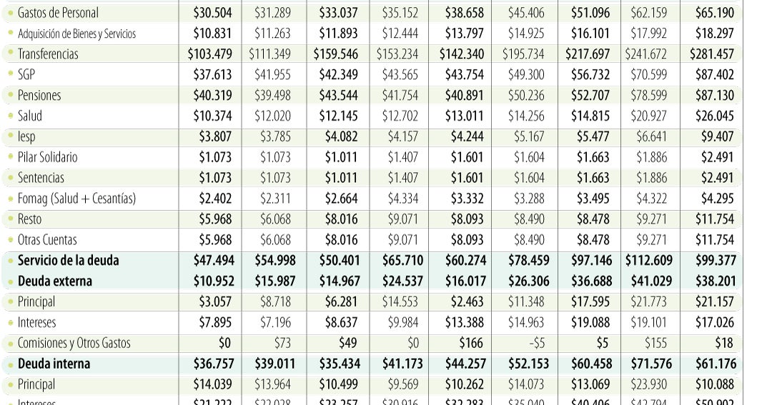 El Gobierno aumenta en $40 billones el Presupuesto General de la Nación ...