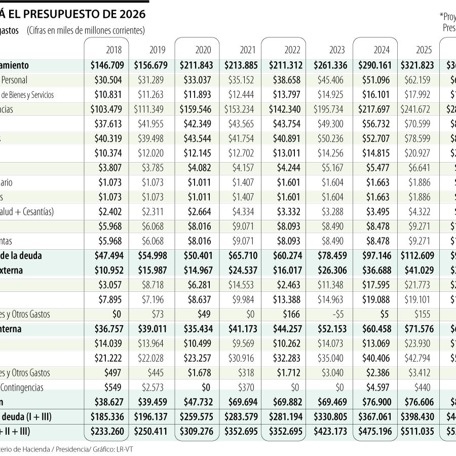 El Gobierno aumenta en $40 billones el Presupuesto General de la Nación ...