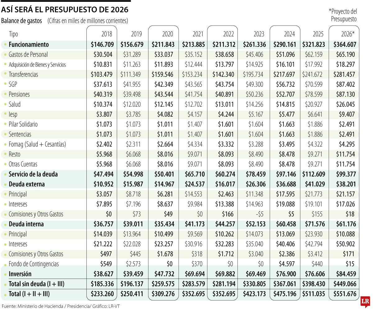 Así quedará el presupuesto del año que viene