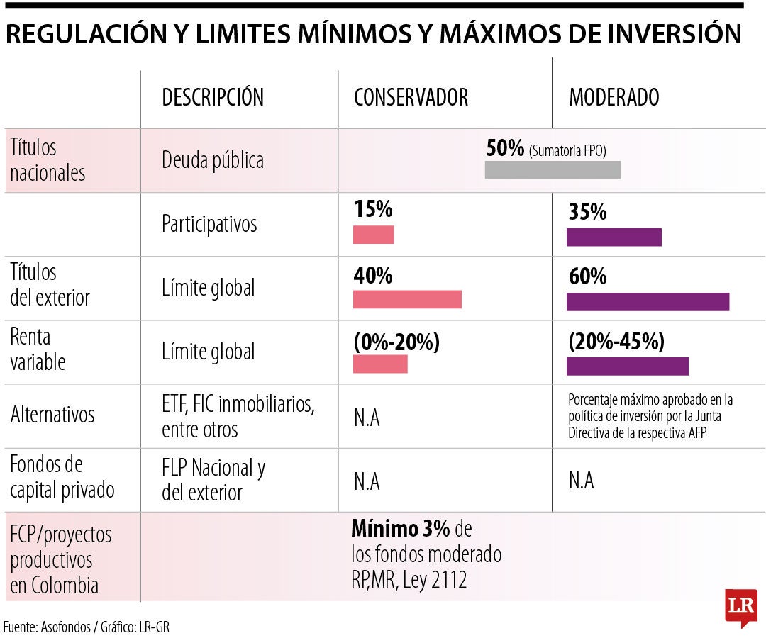 Analistas advierten que cambio de reglas para las AFP impactará los ahorros