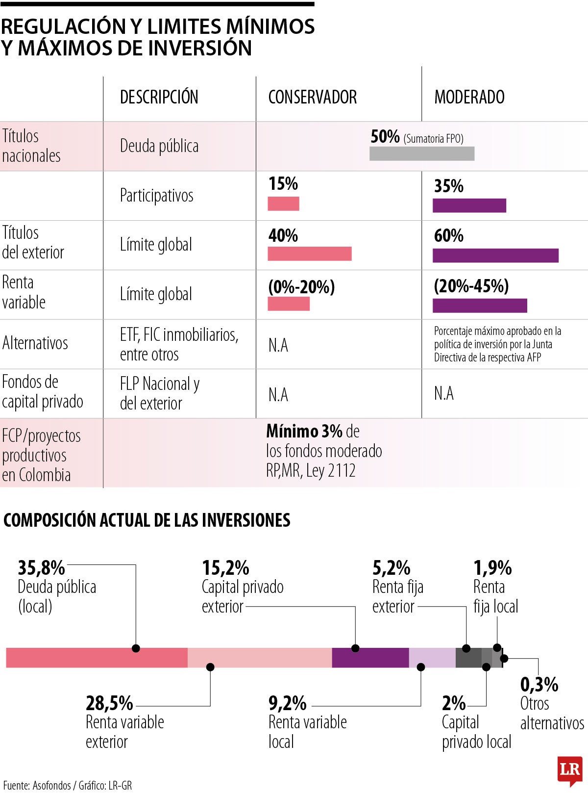 Analistas advierten que cambio de reglas para las AFP impactará los ahorros
