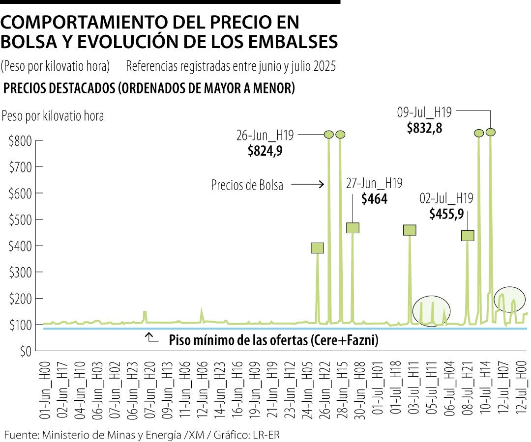 Desde diciembre de 2024, se importa gas desde Spec, lo que puede encarecer el costo.