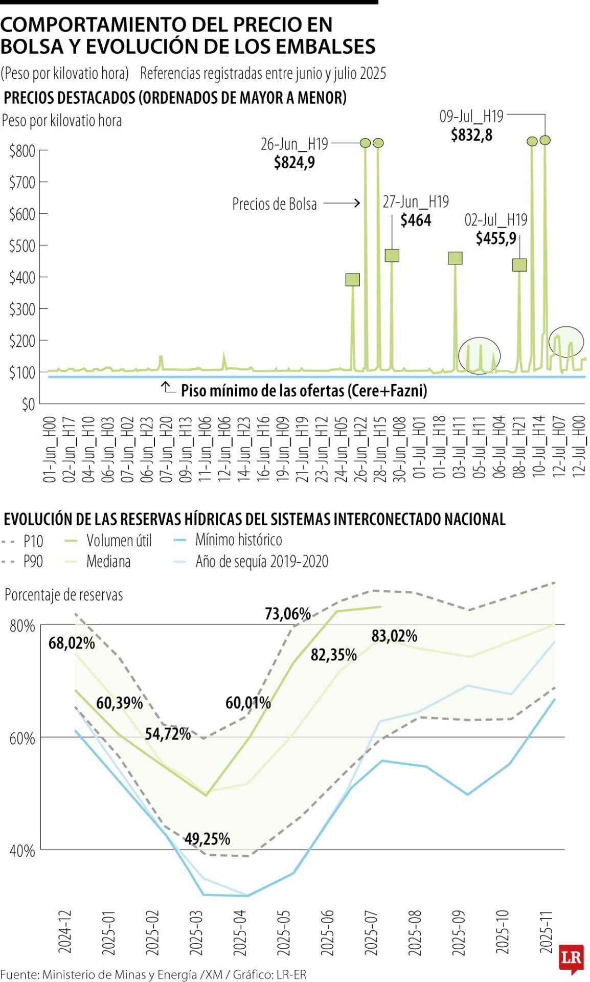 Comportamiento del precio del kilovatio-hora en bolsa en Colombia