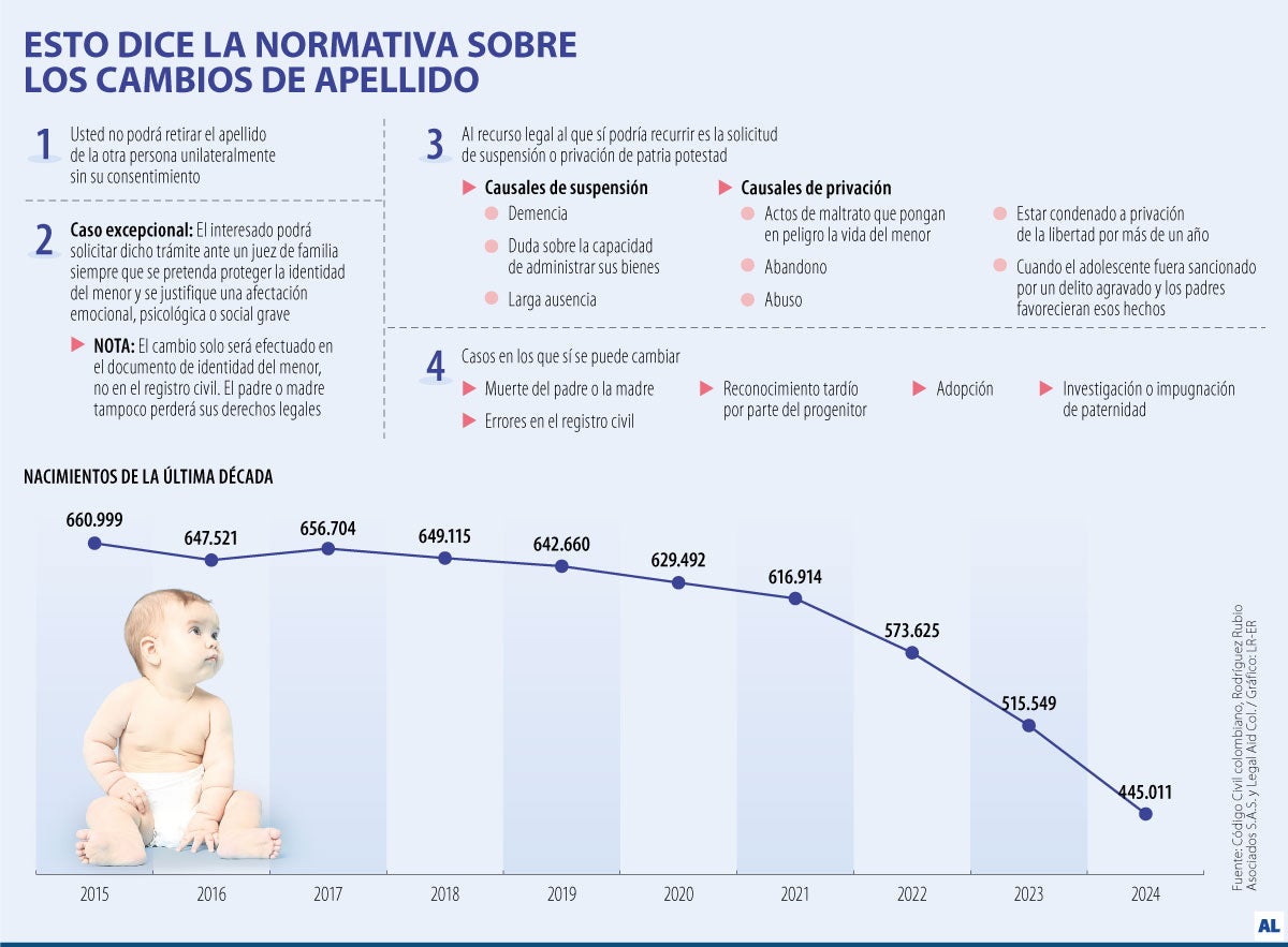 Normativa de cambios de apellido