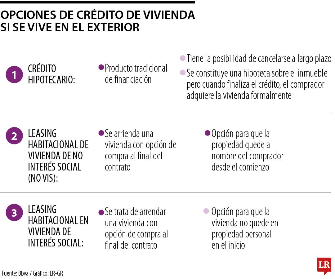 Crédito hipotecario y leasing, opciones para adquirir una vivienda desde el exterior
