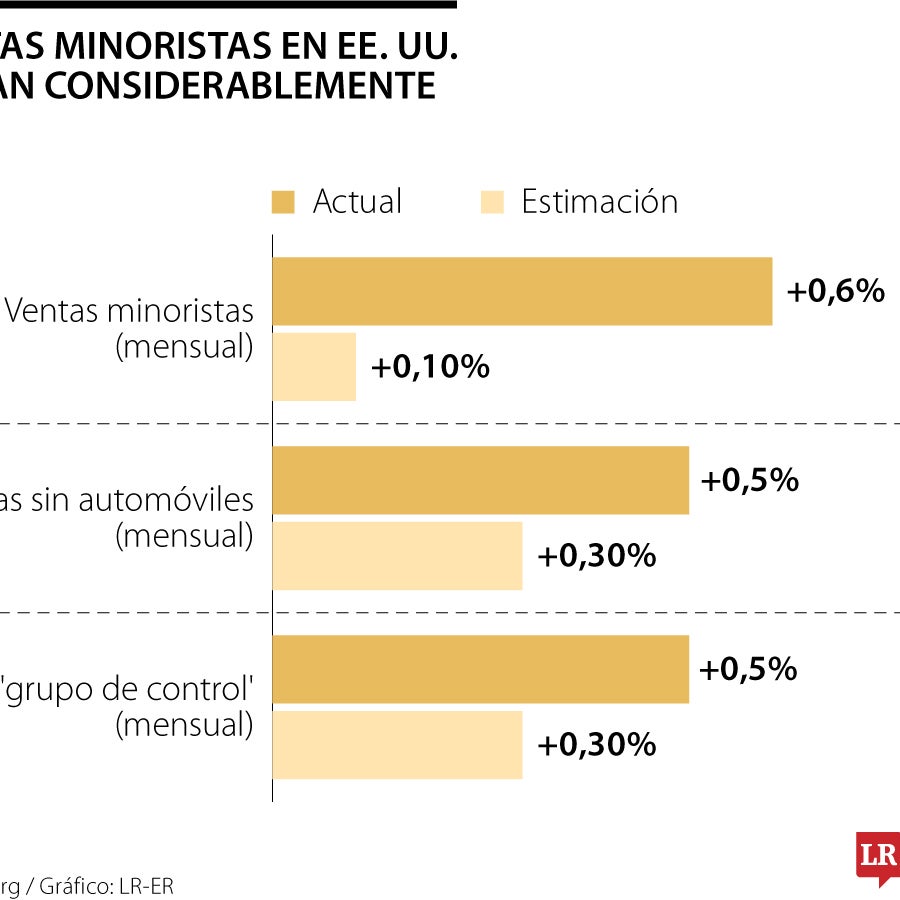 Las ventas minoristas en Estados Unidos crecen con fuerza y superan las ...