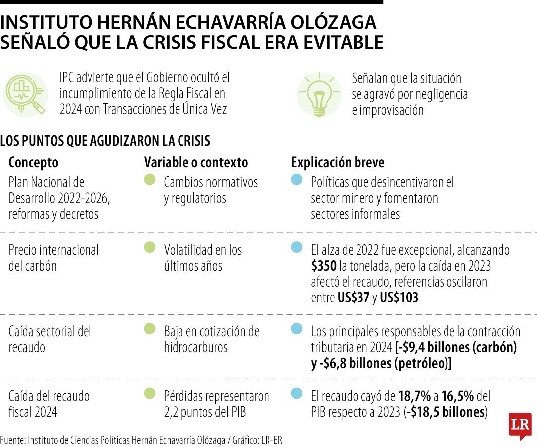 Las causas de la crisis fiscal según Instituto Hernán Echavarría